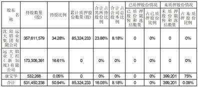 沈阳远大智能工业集团股份有限公司 关于控股股东部分股份解除质押的公告
