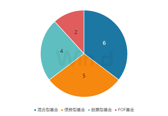 理财周刊：个人养老金掀“开户战”<strong></p>
<p>私募理财产品</strong>，私募产品发行显著回暖