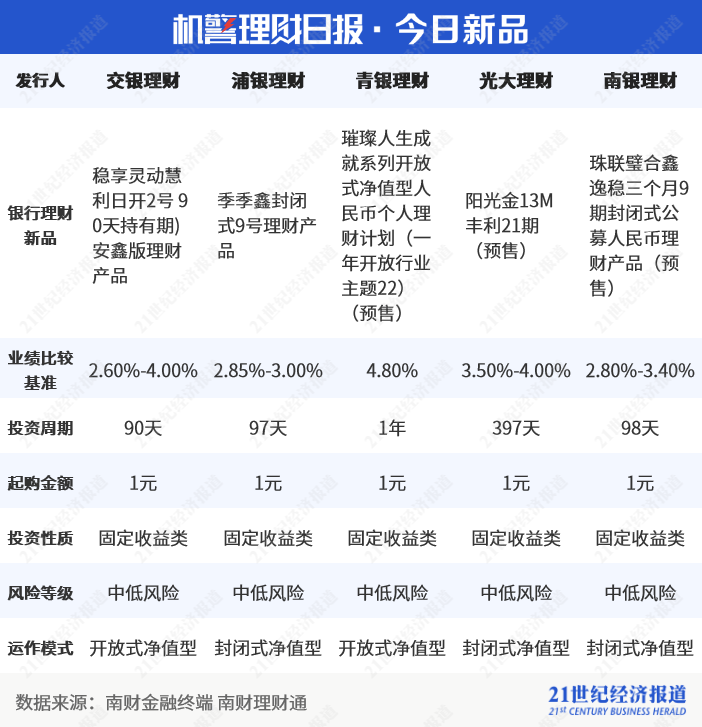 民生理财FOF权益年化3.78%初登榜首<strong></p>
<p>私募理财产品</strong>，私募理财对齐基金业绩报酬60%红线？丨机警理财日报