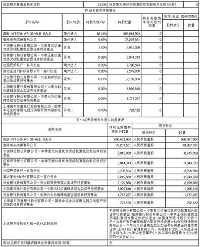 浙江苏泊尔股份有限公司2023第一季度报告