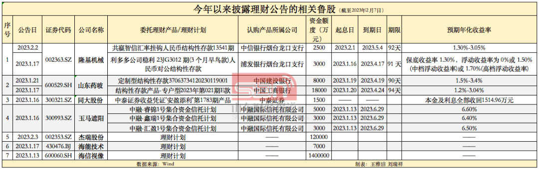 上市鲁企“理财”透视：结构性存款受青睐<strong></p>
<p>结构性存款理财</strong>，玉马遮阳斥资1.1亿买信托