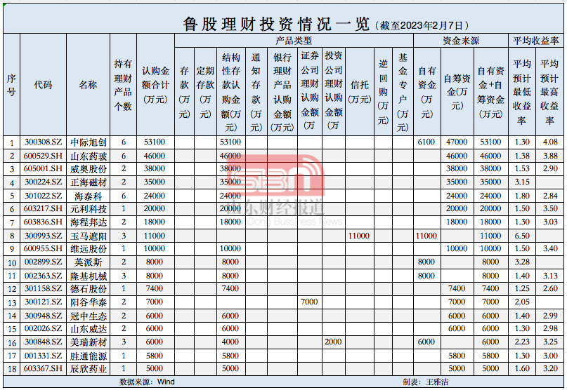 上市鲁企“理财”透视：结构性存款受青睐<strong></p>
<p>结构性存款理财</strong>，玉马遮阳斥资1.1亿买信托