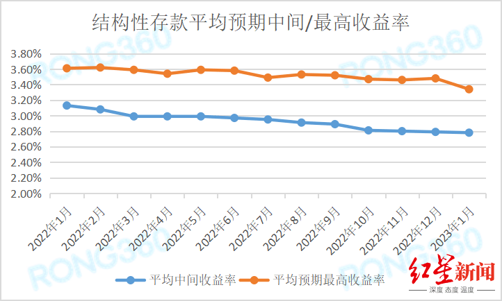 收益率持续下滑<strong></p>
<p>结构性存款理财</strong>，保本的结构性存款还值得买吗？