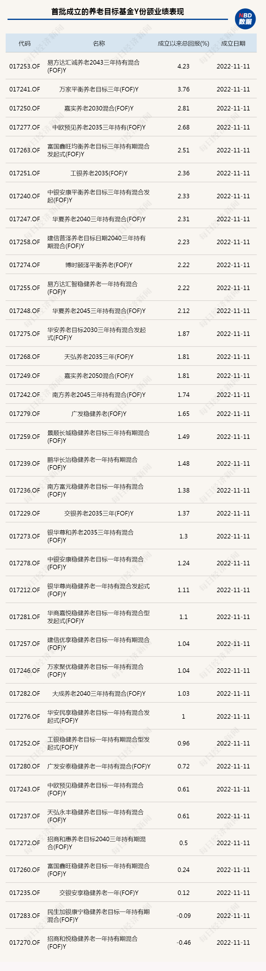 养老星球周报｜7只理财产品入围个人养老金产品目录<strong></p>
<p>理财周报</strong>，23只Y份额产品成立以来收益超3%