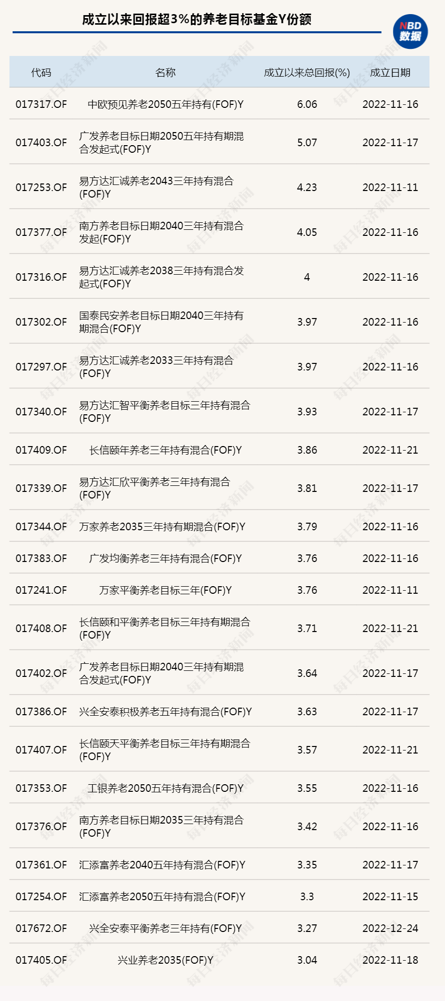 养老星球周报｜7只理财产品入围个人养老金产品目录<strong></p>
<p>理财周报</strong>，23只Y份额产品成立以来收益超3%