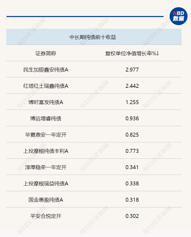 一季度债市发行回暖：信用债成公募重点加仓方向<strong></p>
<p>理财周报</strong>，已有新发债基严控AA+信用债投资比例