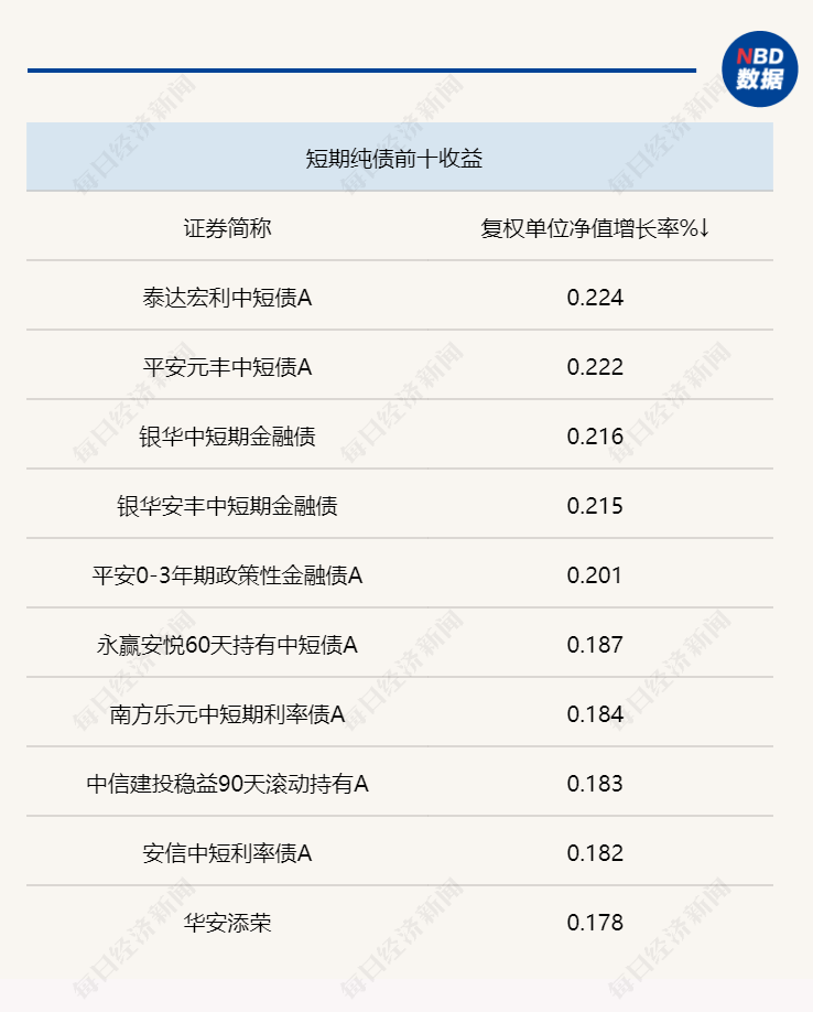 一季度债市发行回暖：信用债成公募重点加仓方向<strong></p>
<p>理财周报</strong>，已有新发债基严控AA+信用债投资比例