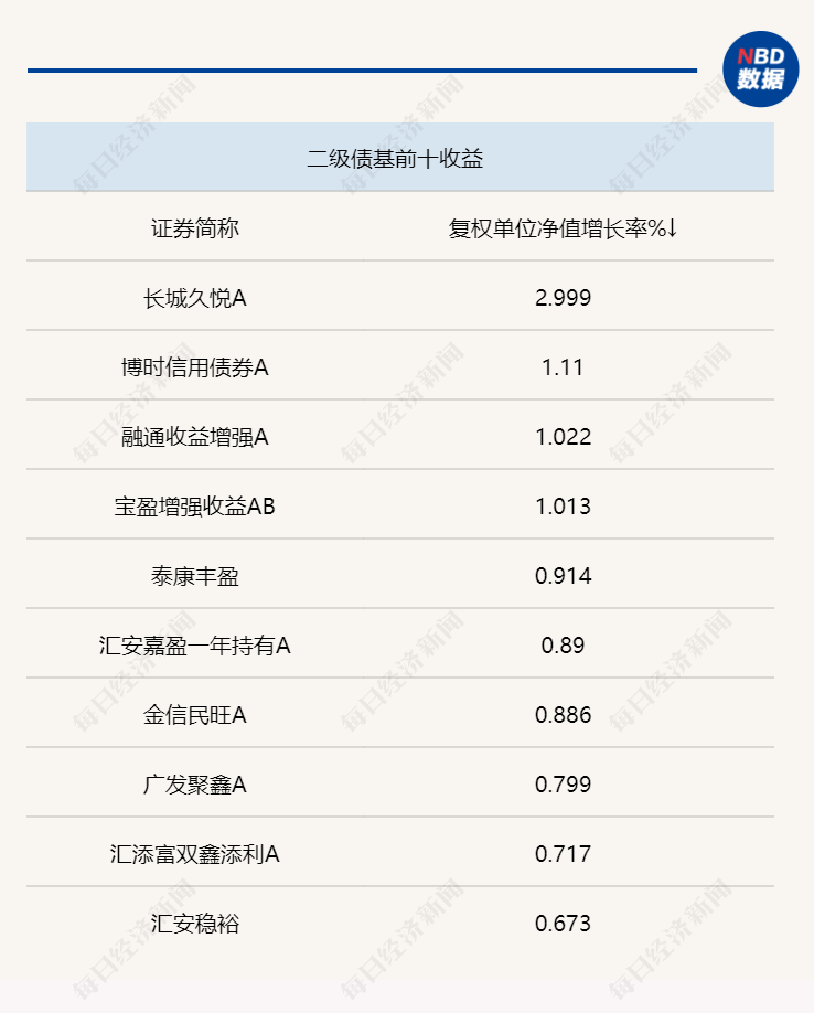 一季度债市发行回暖：信用债成公募重点加仓方向<strong></p>
<p>理财周报</strong>，已有新发债基严控AA+信用债投资比例