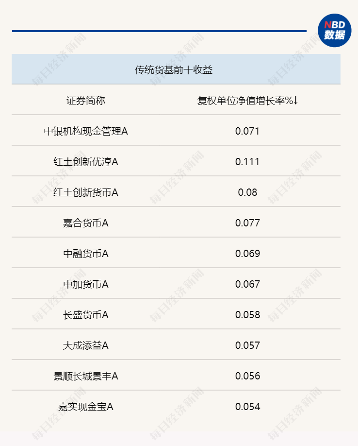 一季度债市发行回暖：信用债成公募重点加仓方向<strong></p>
<p>理财周报</strong>，已有新发债基严控AA+信用债投资比例
