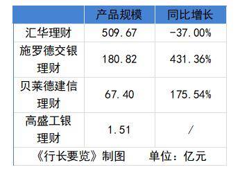 第五家合资理财子入场！“老农行”檀利民拟任董事长；760亿合资理财去年规模缩表<strong></p>
<p>理财产品一览表</strong>，固收类产品仍为主流