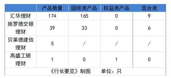 第五家合资理财子入场！“老农行”檀利民拟任董事长；760亿合资理财去年规模缩表<strong></p>
<p>理财产品一览表</strong>，固收类产品仍为主流