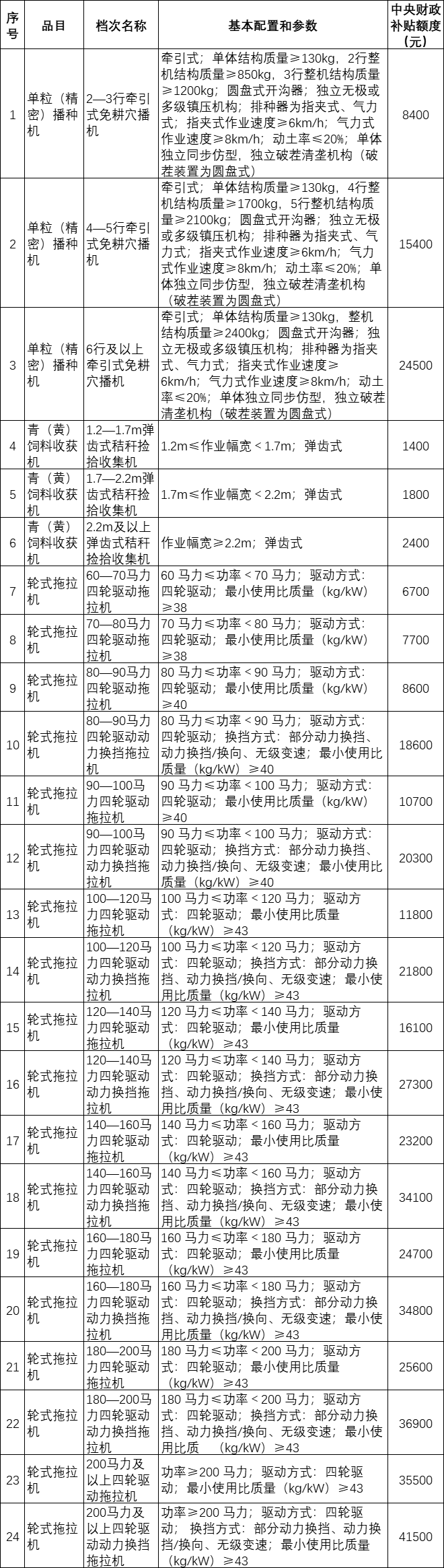一览表 | 黑龙江省2021-2023年农机补贴产品补贴额通告（2023年第一批调整）