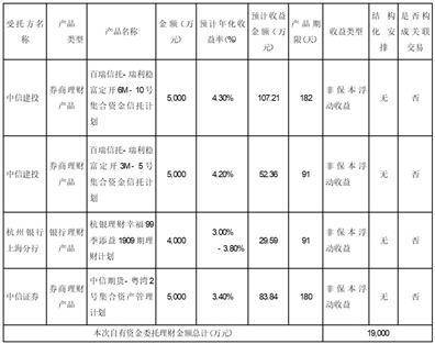 上海来伊份股份有限公司 关于使用部分闲置自有资金进行现金管理的进展公告