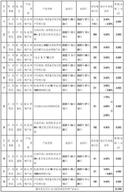 上海来伊份股份有限公司 关于使用部分闲置自有资金进行现金管理的进展公告