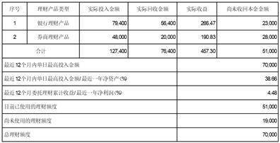 上海来伊份股份有限公司 关于使用部分闲置自有资金进行现金管理的进展公告