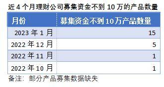 近两月现多只数百元规模理财产品<strong>网络理财产品</p>，1月有15只产品募集规模不到10万
