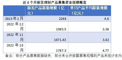 近两月现多只数百元规模理财产品<strong>
</p>从不同理财公司1月单只产品平均募集规模来看，交银理财单只产品平均募集14.11亿最高，其次是建信理财和兴银理财<p>网络理财产品</strong>。单只产品平均募集规模均在10亿以上。有4家理财公司单只产品平均募集规模不到1亿，分别为徽银理财、上银理财、汇华理财、施罗德交银理财。11月份以来这4家公司单只产品平均募集规模均在1亿/月以下。</p>
<p>也有一些理财公司凭借代销网络等增强吸金能力，比如母行为农商行的渝农商理财，虽然母行渠道优势弱，但开拓了强大第三方代销网络的渝农商理财近4个月单只产品平均募集规模均在1亿以上，2023年1月还达到3.26亿<strong>网络理财产品</strong>。</p>
<p><strong></strong>
</p>网络理财产品<p>，1月有15只产品募集规模不到10万