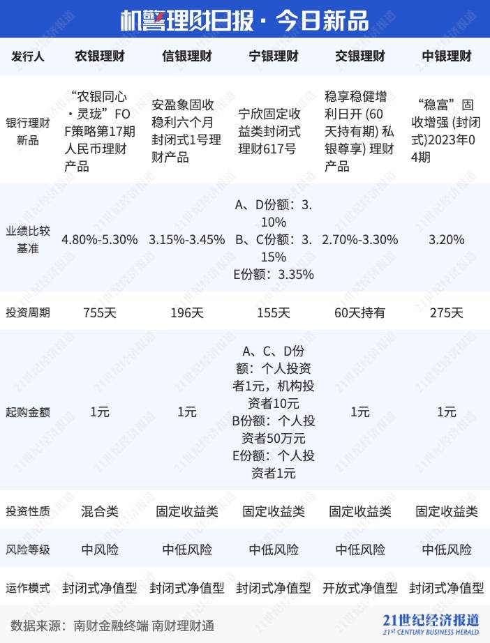 权益理财遭遇“寒冬”<strong></p>
<p>华夏银行理财产品</strong>，多只产品出现颓势净值“腰斩”｜机警理财日报