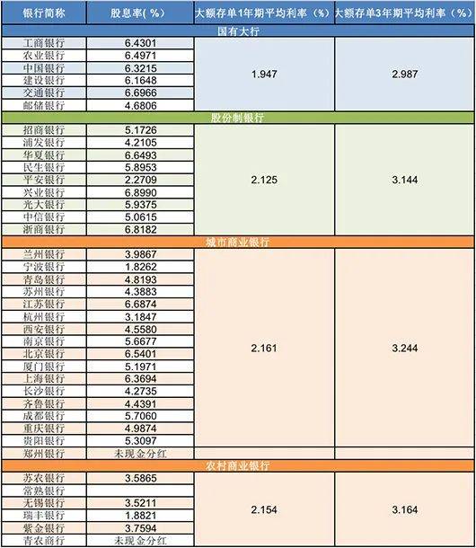 抢存款不如买银行股吗<strong></p>
<p>华夏银行理财产品</strong>？33家股息率超过大额存单利率