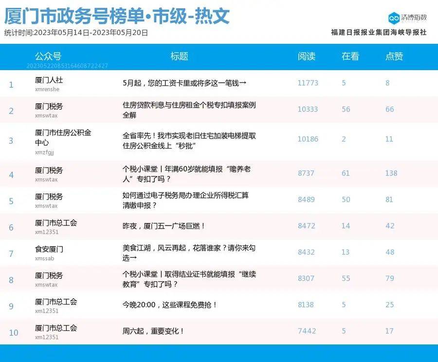 突出重围抢占席位<strong></p>
<p>i理财</strong>！厦门微信公众号影响力排行榜2023年第20期来了！