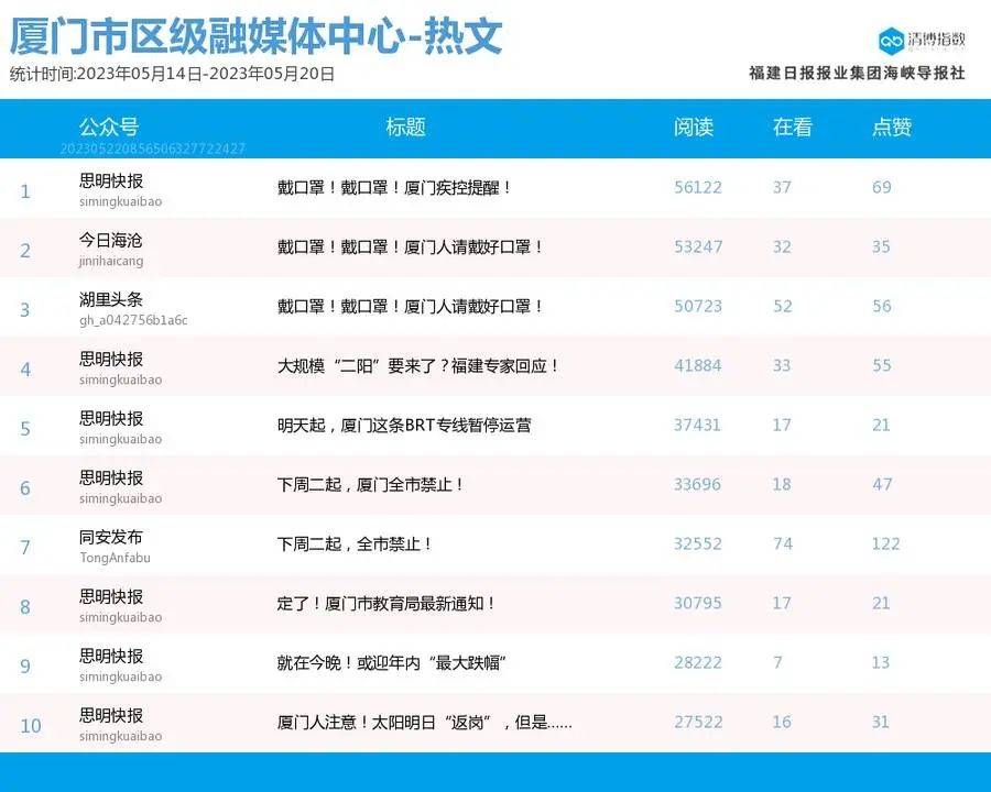 突出重围抢占席位<strong></p>
<p>i理财</strong>！厦门微信公众号影响力排行榜2023年第20期来了！