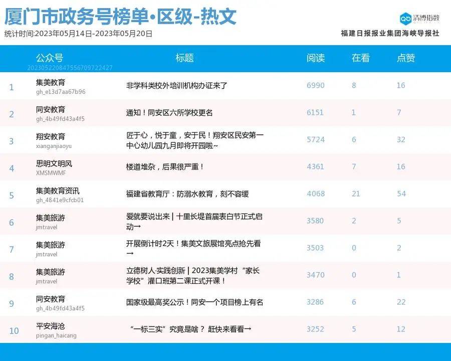 突出重围抢占席位<strong></p>
<p>i理财</strong>！厦门微信公众号影响力排行榜2023年第20期来了！