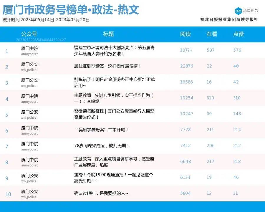 突出重围抢占席位<strong></p>
<p>i理财</strong>！厦门微信公众号影响力排行榜2023年第20期来了！