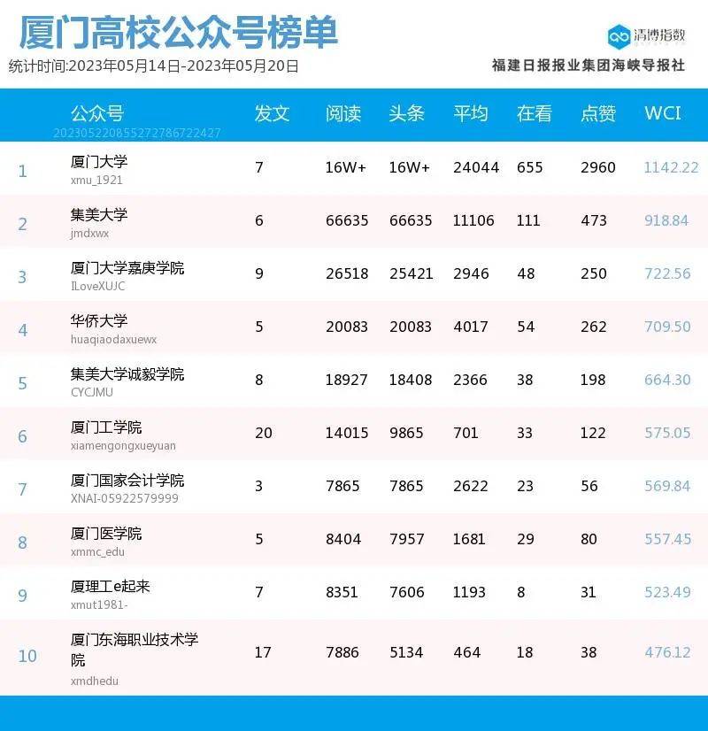 突出重围抢占席位<strong></p>
<p>i理财</strong>！厦门微信公众号影响力排行榜2023年第20期来了！