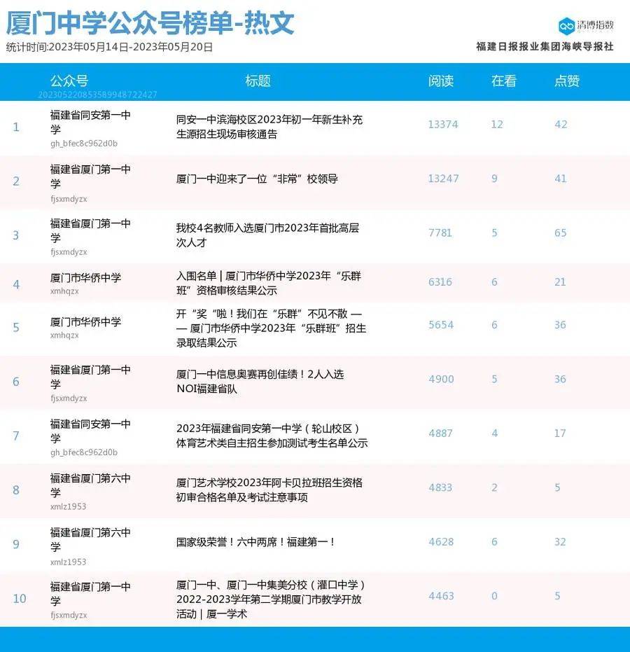 突出重围抢占席位<strong></p>
<p>i理财</strong>！厦门微信公众号影响力排行榜2023年第20期来了！
