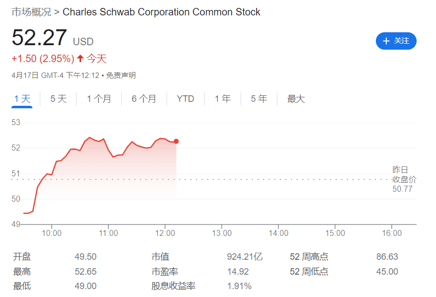 嘉信理财一季度存款大降30%符合市场预期<strong></p>
<p>理财财报</strong>，暂停股票回购，股价企稳丨财报见闻