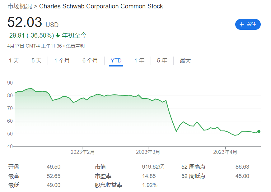 嘉信理财一季度存款大降30%符合市场预期<strong></p>
<p>理财财报</strong>，暂停股票回购，股价企稳丨财报见闻
