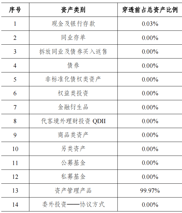 中邮理财、华夏理财“固收+权益”产品收益亮眼<strong></p>
<p>理财 收益</strong>，部分重仓资管计划超99%｜机警理财日报