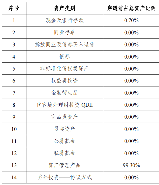 中邮理财、华夏理财“固收+权益”产品收益亮眼<strong></p>
<p>理财 收益</strong>，部分重仓资管计划超99%｜机警理财日报