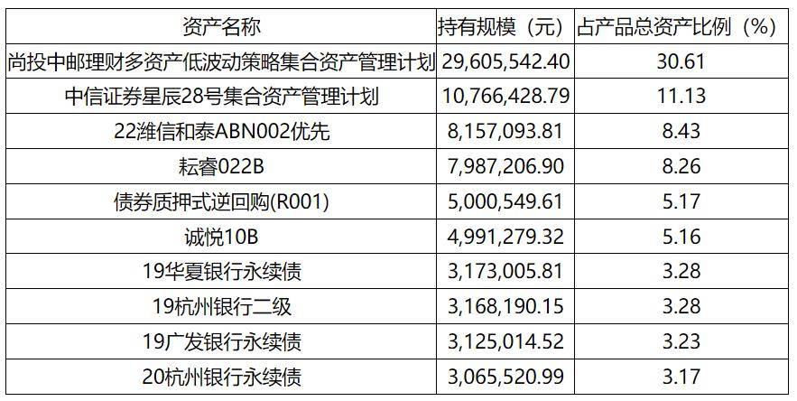 中邮理财、华夏理财“固收+权益”产品收益亮眼<strong></p>
<p>理财 收益</strong>，部分重仓资管计划超99%｜机警理财日报