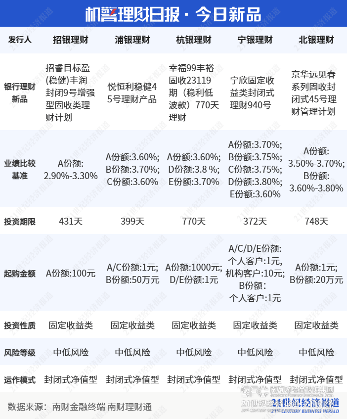 中邮理财、华夏理财“固收+权益”产品收益亮眼<strong></p>
<p>理财 收益</strong>，部分重仓资管计划超99%｜机警理财日报