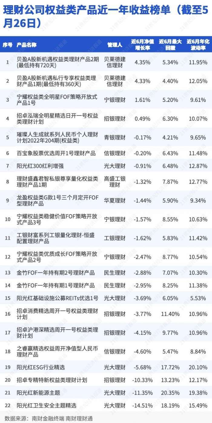 理财公司权益类公募理财产品近6月收益榜单（截至5月26日）