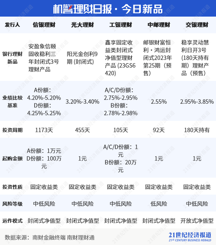 多家理财公司权益类产品“押宝”TMT板块｜机警理财日报