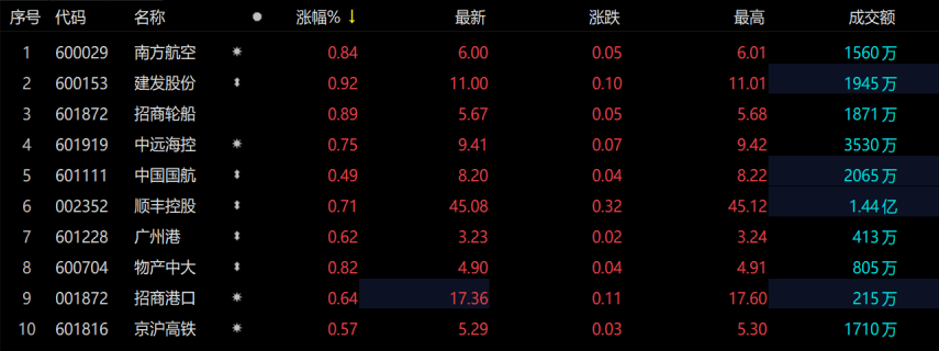 运输ETF（159683）盘中溢价交易<strong></p>
<p>etf币交易</strong>，南方航空上涨丨ETF观察