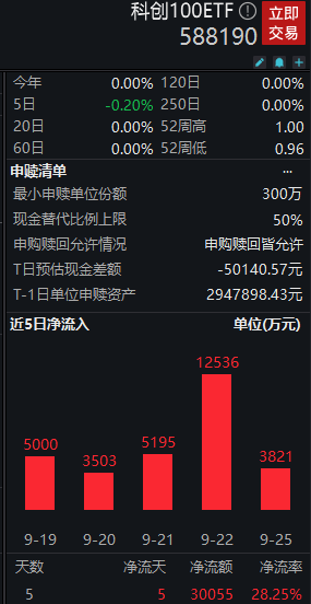 萤石网络早盘涨超4%<strong></p>
<p>etf币交易</strong>，科创100ETF（588190）盘中溢价，近5个交易日获资金净流入超3亿元丨ETF观察