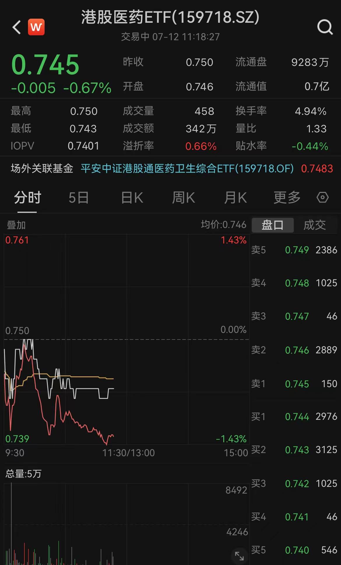 人民币四连阳<strong></p>
<p>etf币交易</strong>，港股医药ETF(159718)溢价超0.6%