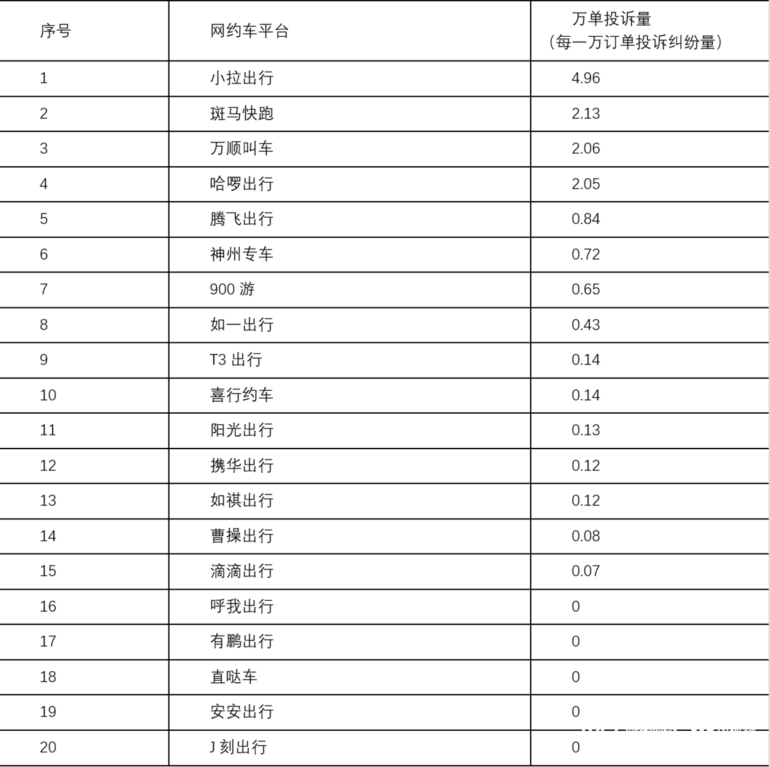 东莞公布网约车投诉最新“排名”<strong></p>
<p>币网排名</strong>！涉及全市20家运营平台