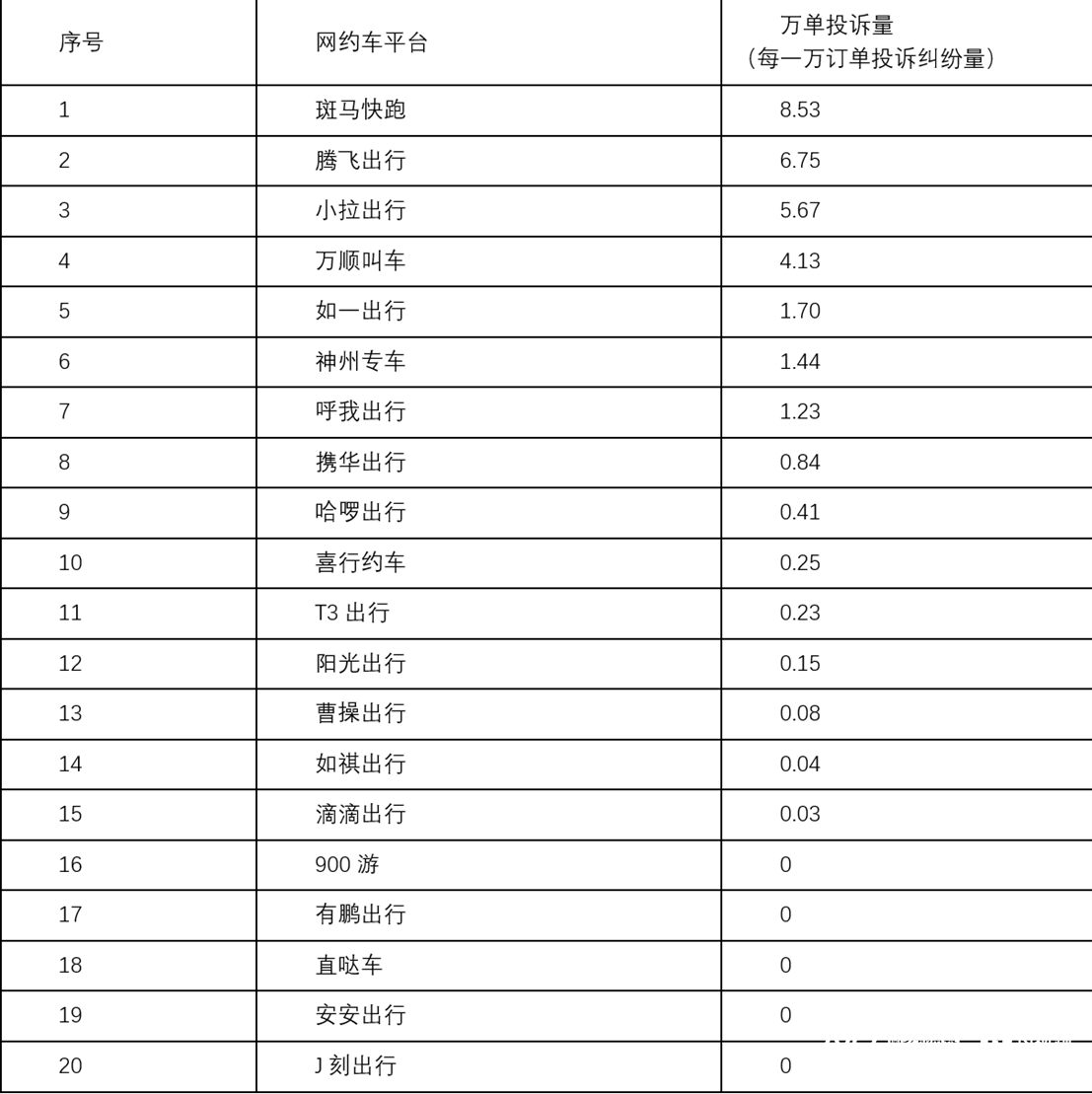 东莞公布网约车投诉最新“排名”<strong></p>
<p>币网排名</strong>！涉及全市20家运营平台
