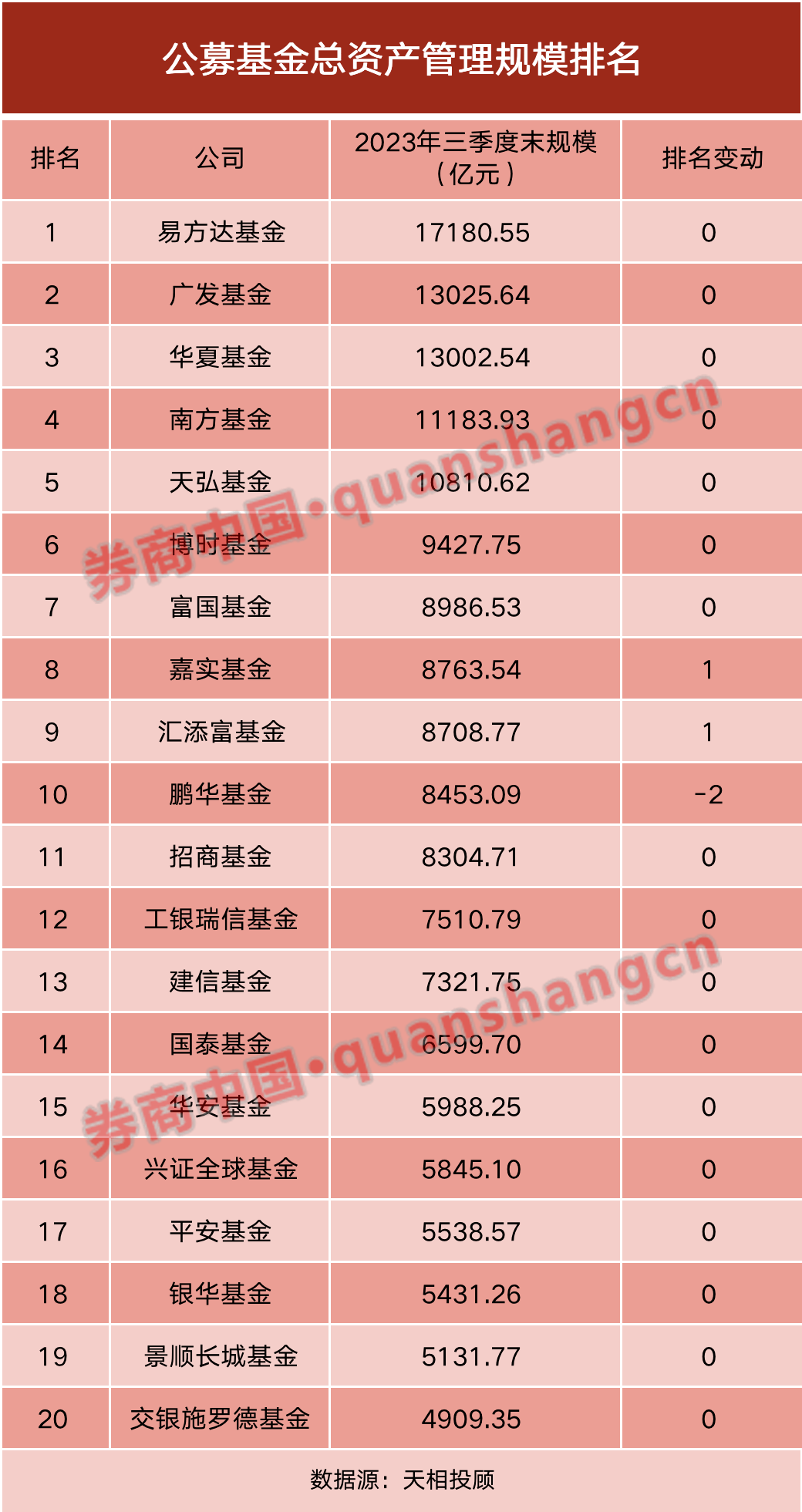 最新<strong></p>
<p>币网排名</strong>！基金公司规模排名出炉！-基金频道-和讯网