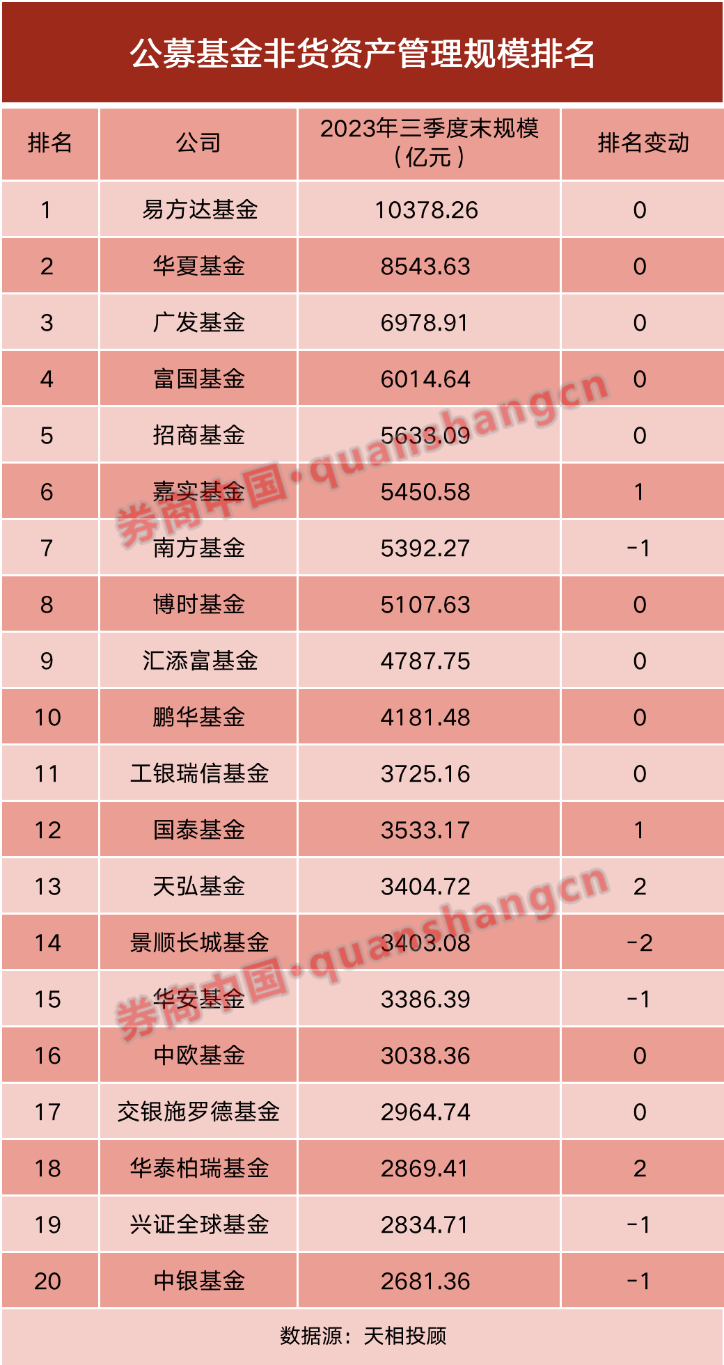 最新<strong></p>
<p>币网排名</strong>！基金公司规模排名出炉！-基金频道-和讯网