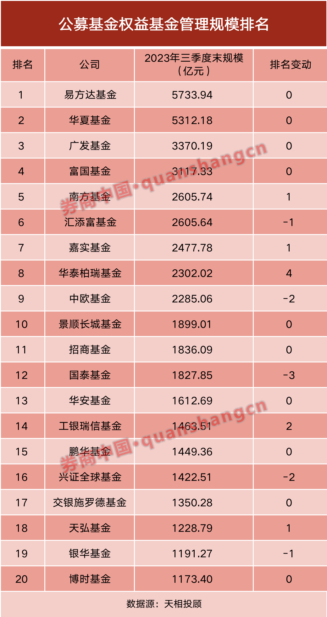 最新<strong></p>
<p>币网排名</strong>！基金公司规模排名出炉！-基金频道-和讯网