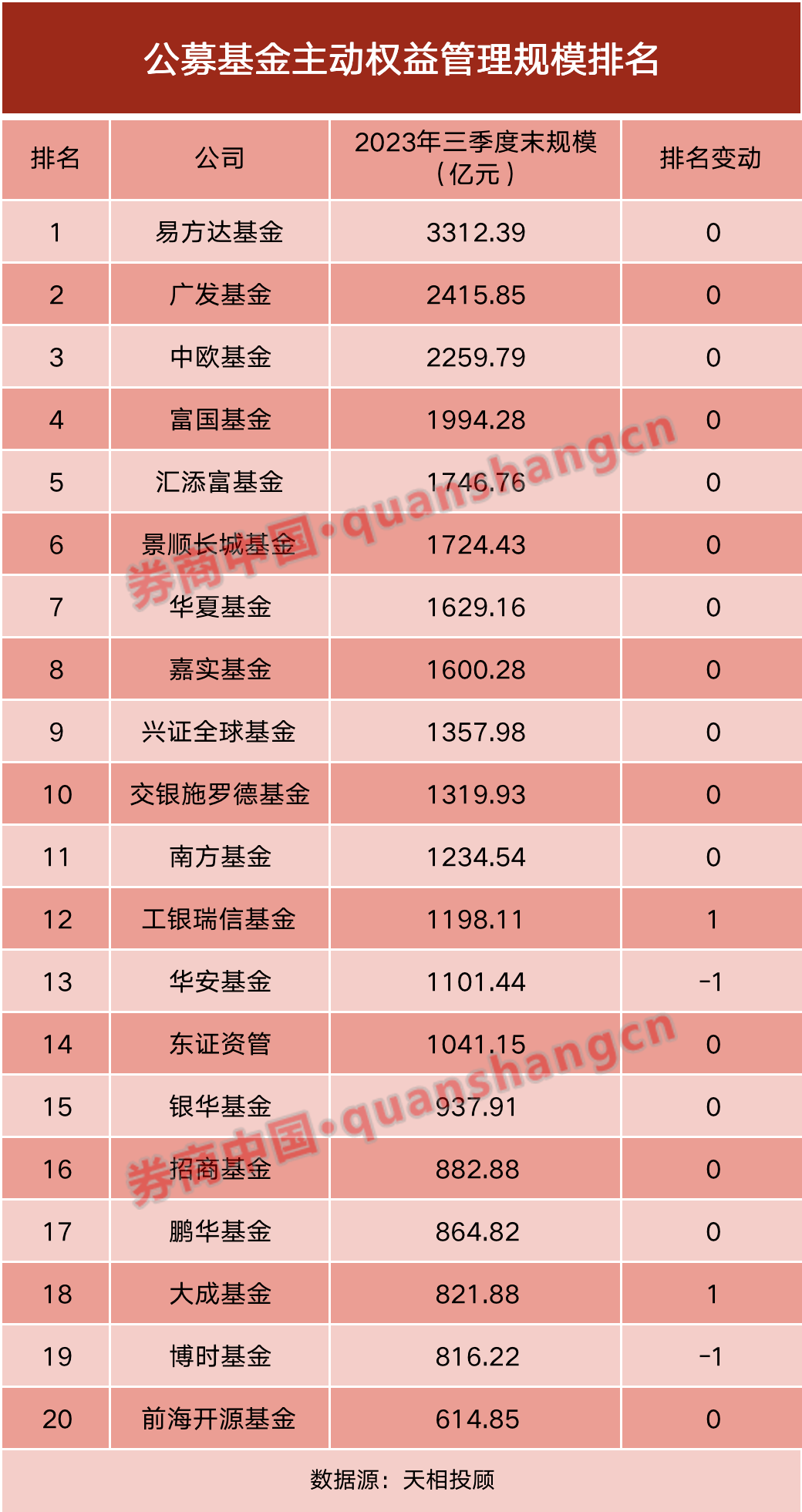 最新<strong></p>
<p>币网排名</strong>！基金公司规模排名出炉！-基金频道-和讯网