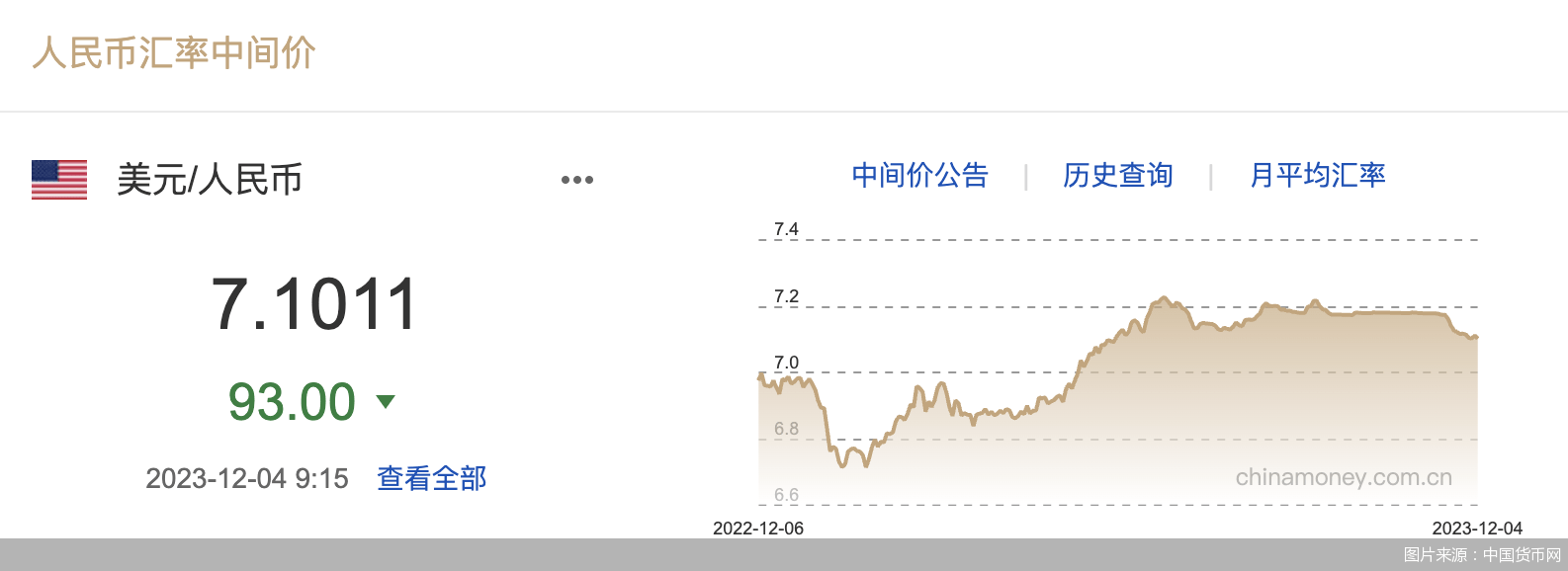 每日汇市｜升值！人民币中间价调升93基点<strong></p>
<p>今日币价</strong>，报7.1011
