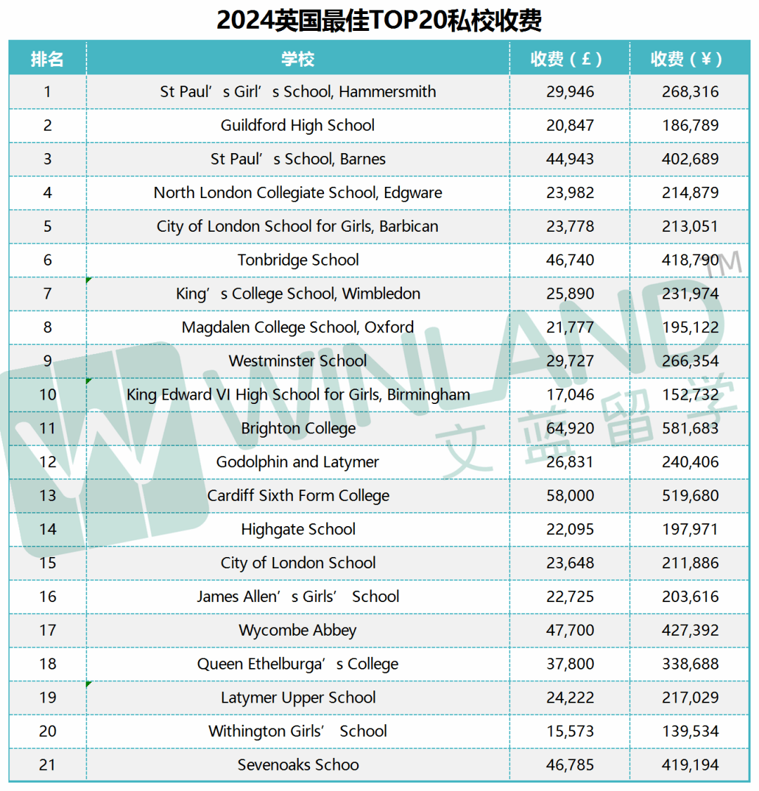 年均收费20万+人民币<strong></p>
<p>校币</strong>，录取率不足20%！英国私校贵在哪里？