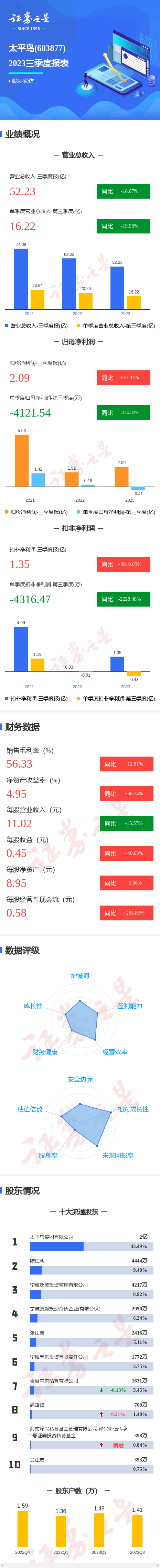 图解太平鸟三季报：第三季度单季净利润同比减314.32%