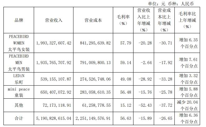 太平鸟前三季度净利2.1亿元<strong></p>
<p>三鸟币</strong>，同比增37.37%